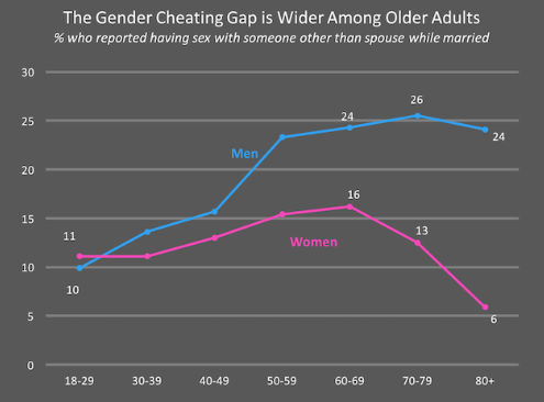 static chart of Who Cheats More Men or Women